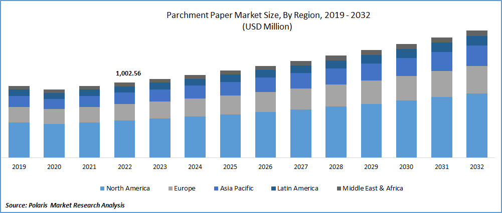 Parchment Paper Market Size